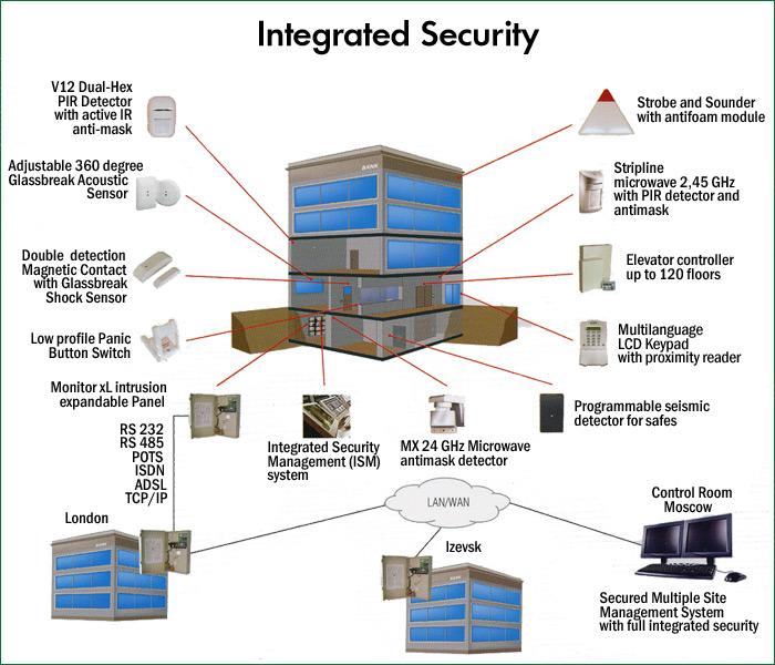 Fittich. Intrusion. Integrated Security