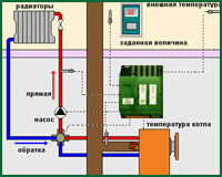 automatics HVAC on basis of equipment Sauter